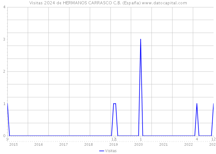 Visitas 2024 de HERMANOS CARRASCO C.B. (España) 
