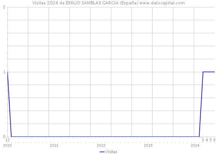 Visitas 2024 de EMILIO SAMBLAS GARCIA (España) 