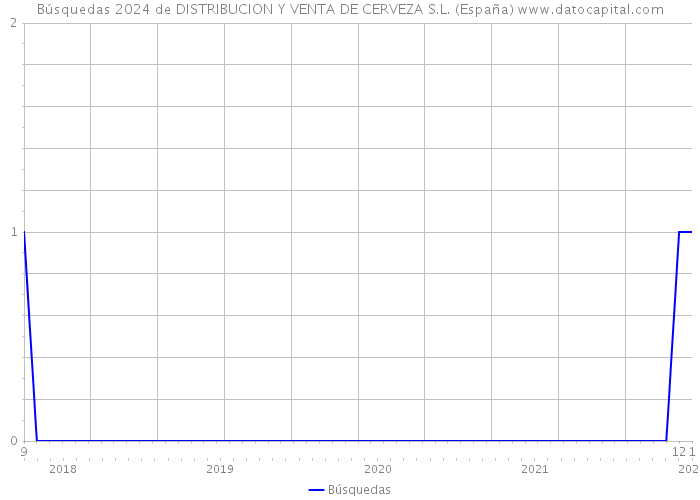 Búsquedas 2024 de DISTRIBUCION Y VENTA DE CERVEZA S.L. (España) 