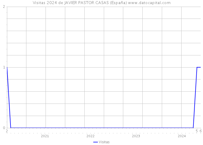Visitas 2024 de JAVIER PASTOR CASAS (España) 