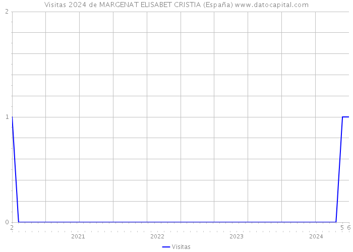 Visitas 2024 de MARGENAT ELISABET CRISTIA (España) 