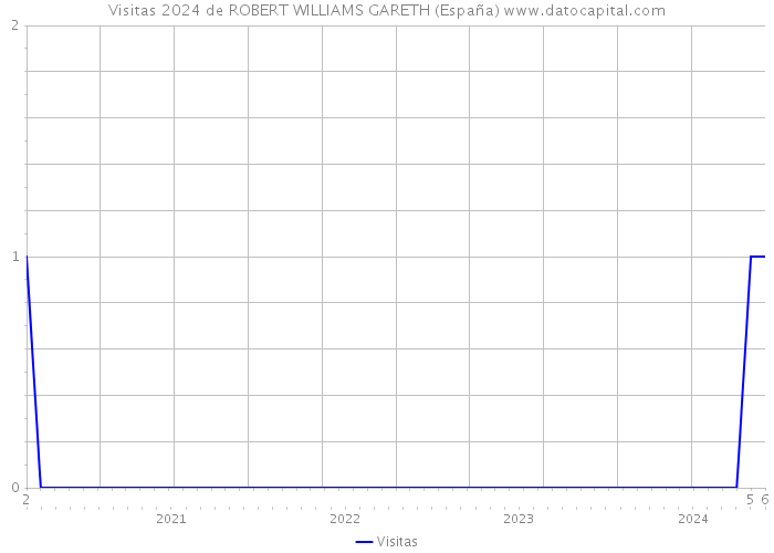 Visitas 2024 de ROBERT WILLIAMS GARETH (España) 