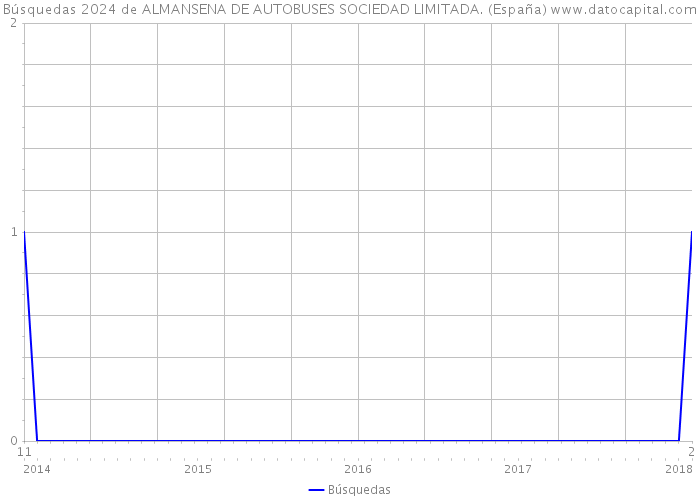 Búsquedas 2024 de ALMANSENA DE AUTOBUSES SOCIEDAD LIMITADA. (España) 