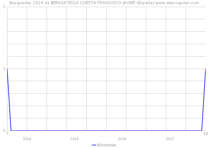 Búsquedas 2024 de BERASATEGUI CUESTA FRANCISCO JAVIER (España) 