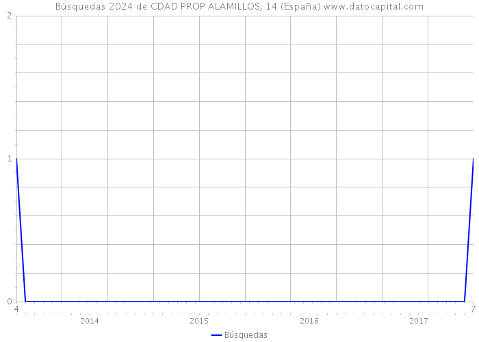 Búsquedas 2024 de CDAD PROP ALAMILLOS, 14 (España) 