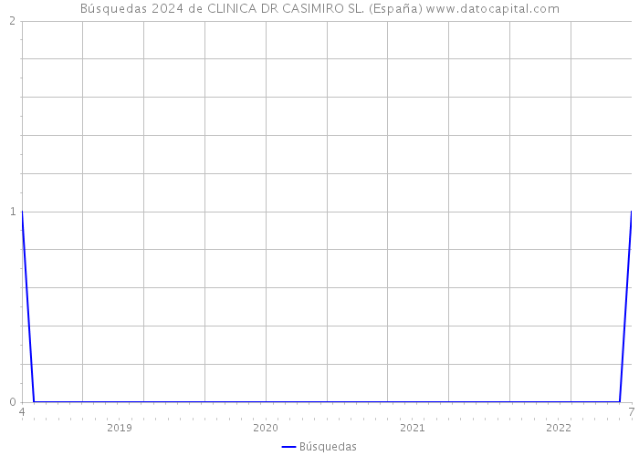 Búsquedas 2024 de CLINICA DR CASIMIRO SL. (España) 