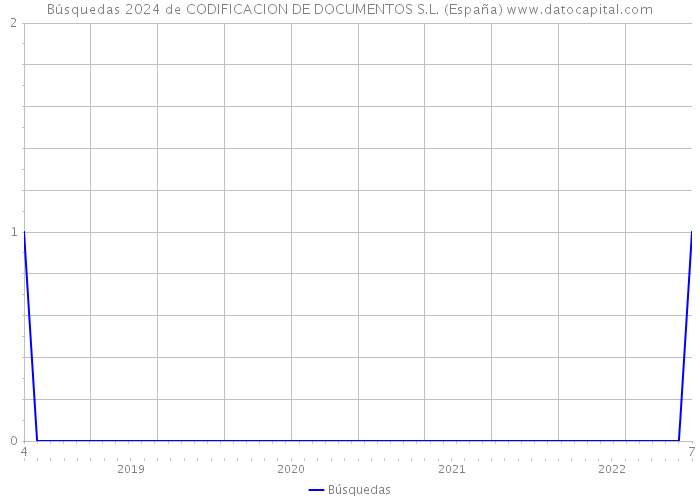 Búsquedas 2024 de CODIFICACION DE DOCUMENTOS S.L. (España) 