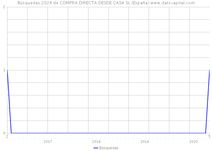 Búsquedas 2024 de COMPRA DIRECTA DESDE CASA SL (España) 