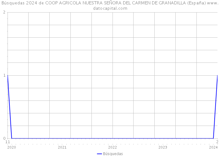 Búsquedas 2024 de COOP AGRICOLA NUESTRA SEÑORA DEL CARMEN DE GRANADILLA (España) 