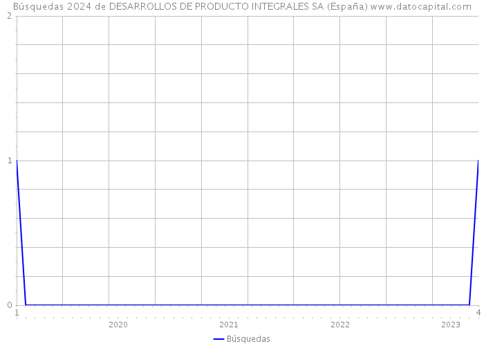 Búsquedas 2024 de DESARROLLOS DE PRODUCTO INTEGRALES SA (España) 