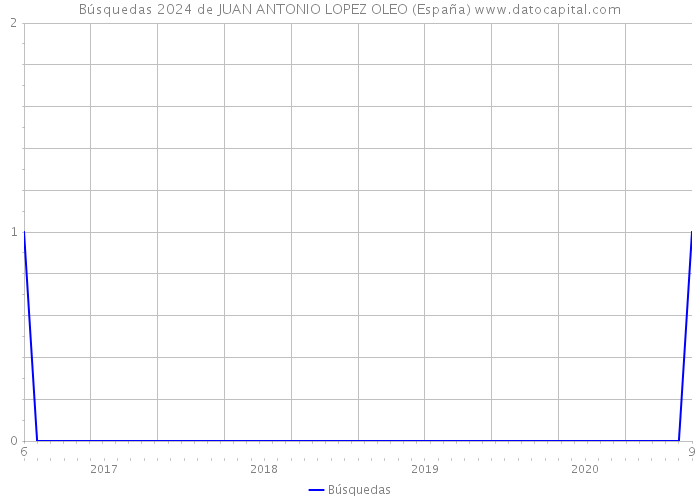 Búsquedas 2024 de JUAN ANTONIO LOPEZ OLEO (España) 