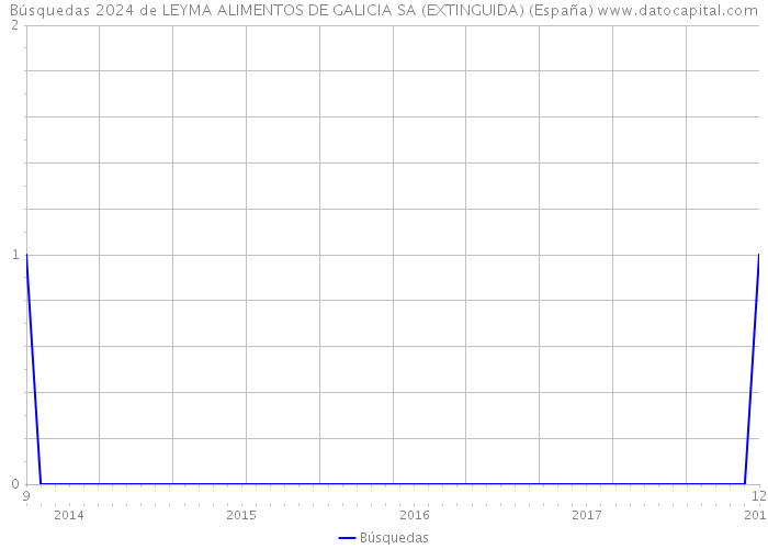 Búsquedas 2024 de LEYMA ALIMENTOS DE GALICIA SA (EXTINGUIDA) (España) 