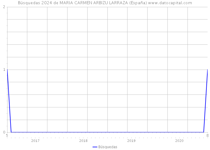 Búsquedas 2024 de MARIA CARMEN ARBIZU LARRAZA (España) 