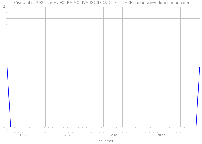 Búsquedas 2024 de MUESTRA ACTIVA SOCIEDAD LIMTIDA (España) 