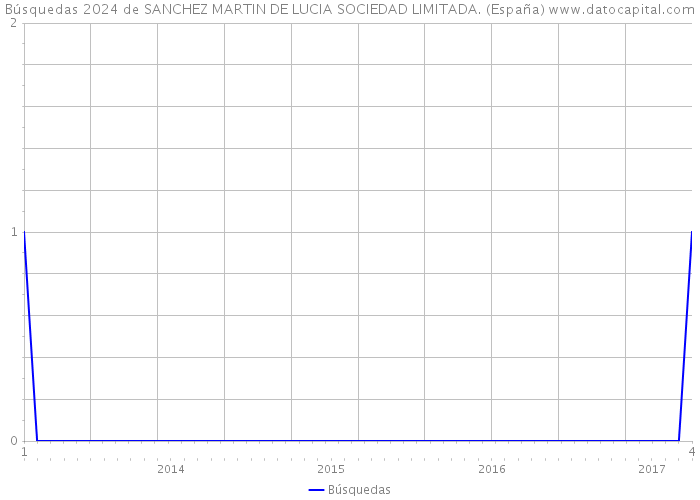 Búsquedas 2024 de SANCHEZ MARTIN DE LUCIA SOCIEDAD LIMITADA. (España) 