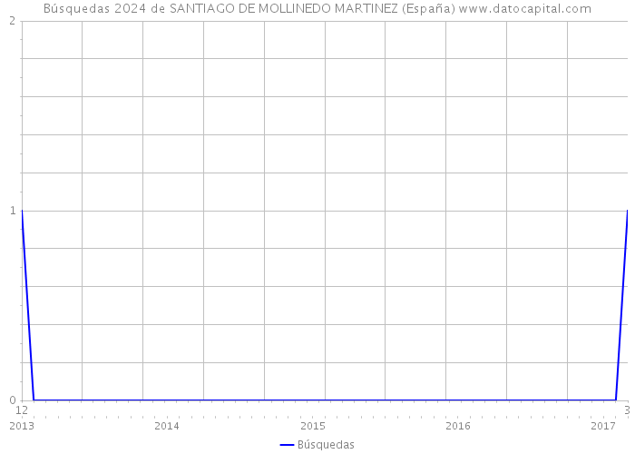 Búsquedas 2024 de SANTIAGO DE MOLLINEDO MARTINEZ (España) 