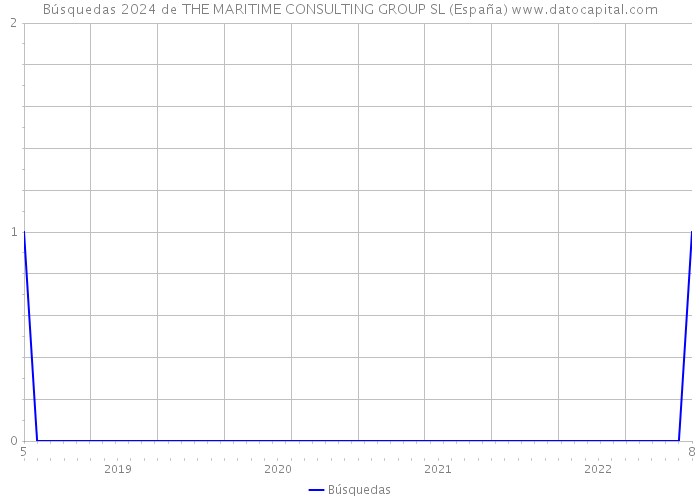 Búsquedas 2024 de THE MARITIME CONSULTING GROUP SL (España) 