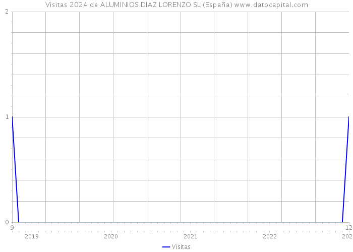 Visitas 2024 de ALUMINIOS DIAZ LORENZO SL (España) 