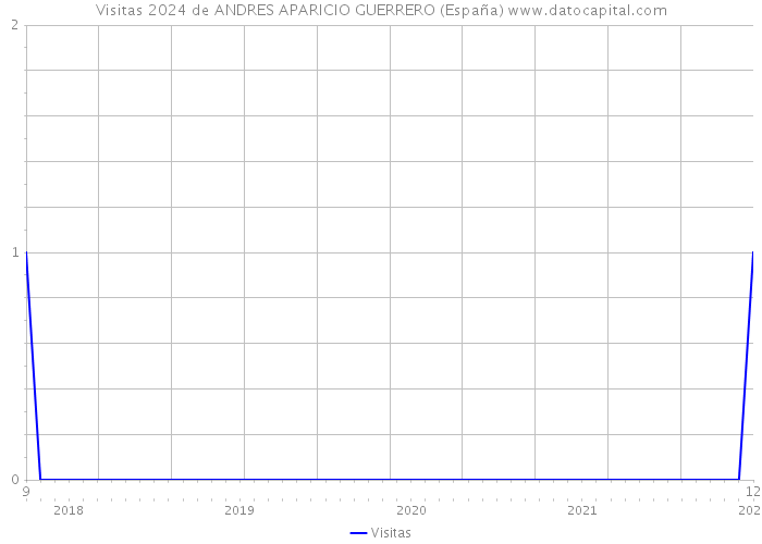 Visitas 2024 de ANDRES APARICIO GUERRERO (España) 