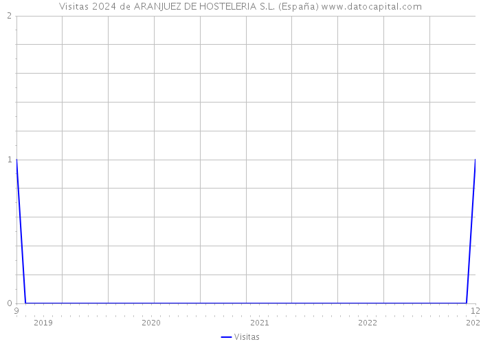 Visitas 2024 de ARANJUEZ DE HOSTELERIA S.L. (España) 