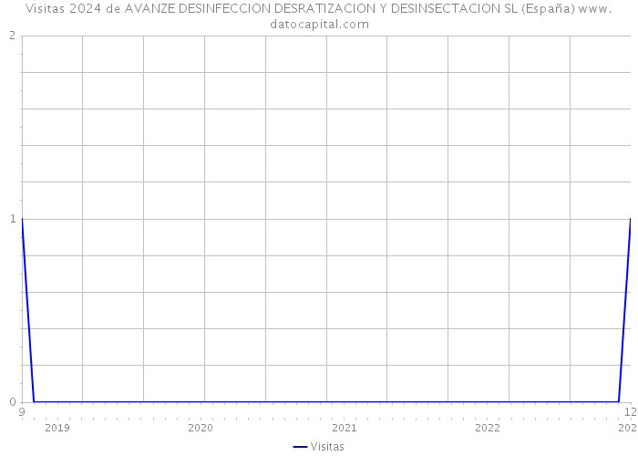 Visitas 2024 de AVANZE DESINFECCION DESRATIZACION Y DESINSECTACION SL (España) 