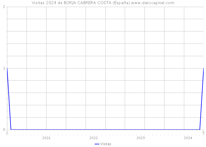 Visitas 2024 de BORJA CABRERA COSTA (España) 