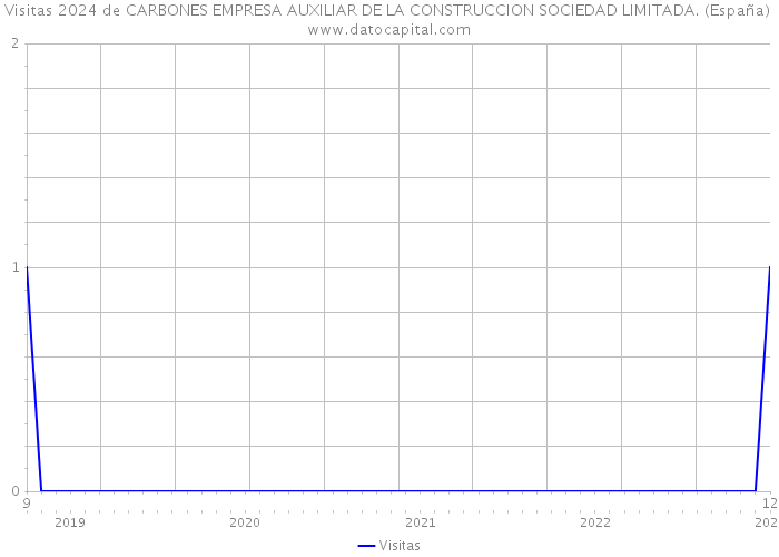 Visitas 2024 de CARBONES EMPRESA AUXILIAR DE LA CONSTRUCCION SOCIEDAD LIMITADA. (España) 