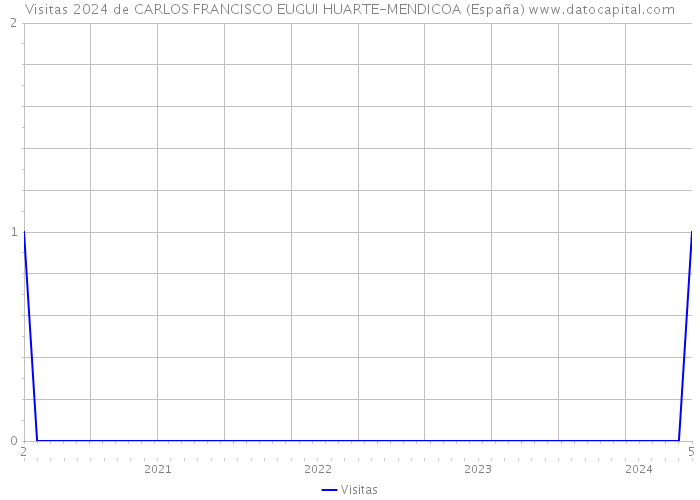 Visitas 2024 de CARLOS FRANCISCO EUGUI HUARTE-MENDICOA (España) 