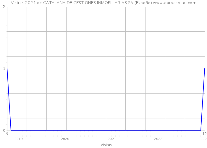 Visitas 2024 de CATALANA DE GESTIONES INMOBILIARIAS SA (España) 