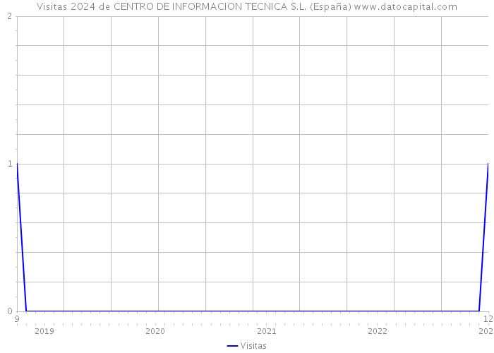 Visitas 2024 de CENTRO DE INFORMACION TECNICA S.L. (España) 