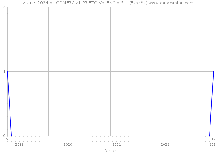 Visitas 2024 de COMERCIAL PRIETO VALENCIA S.L. (España) 