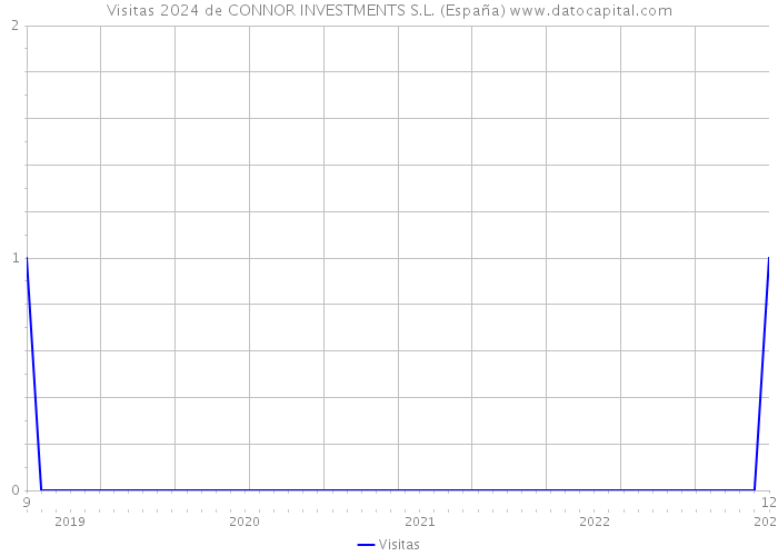 Visitas 2024 de CONNOR INVESTMENTS S.L. (España) 