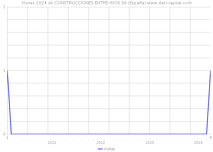 Visitas 2024 de CONSTRUCCIONES ENTRE-RIOS SA (España) 