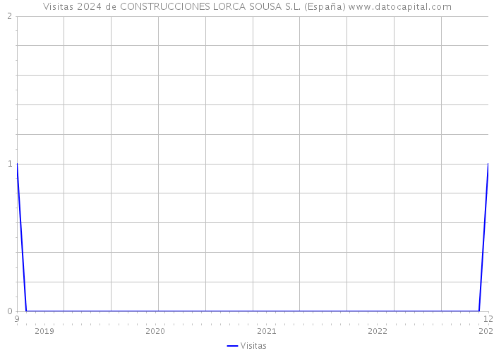 Visitas 2024 de CONSTRUCCIONES LORCA SOUSA S.L. (España) 
