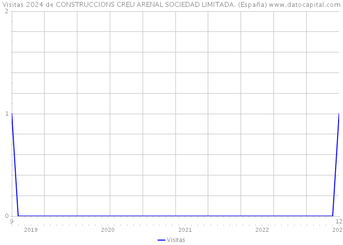 Visitas 2024 de CONSTRUCCIONS CREU ARENAL SOCIEDAD LIMITADA. (España) 