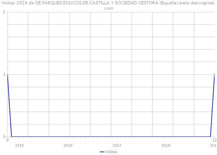 Visitas 2024 de DE PARQUES EOLICOS DE CASTILLA Y SOCIEDAD GESTORA (España) 