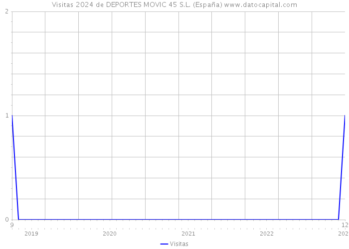 Visitas 2024 de DEPORTES MOVIC 45 S.L. (España) 