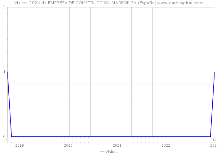 Visitas 2024 de EMPRESA DE CONSTRUCCION MARFOR SA (España) 