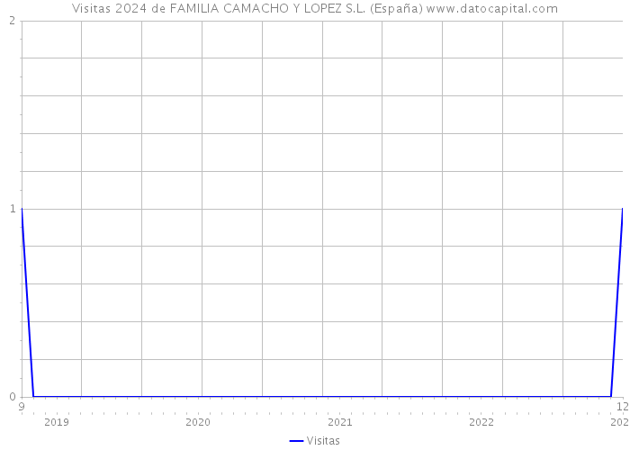Visitas 2024 de FAMILIA CAMACHO Y LOPEZ S.L. (España) 