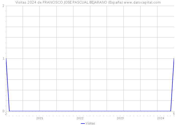 Visitas 2024 de FRANCISCO JOSE PASCUAL BEJARANO (España) 