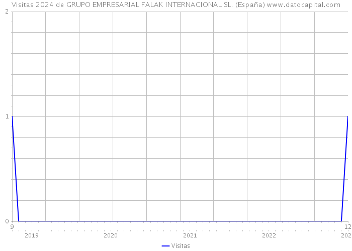 Visitas 2024 de GRUPO EMPRESARIAL FALAK INTERNACIONAL SL. (España) 