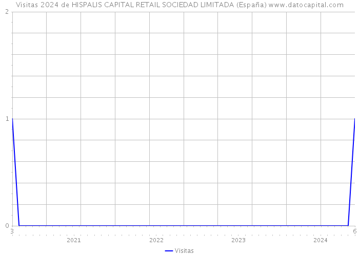 Visitas 2024 de HISPALIS CAPITAL RETAIL SOCIEDAD LIMITADA (España) 