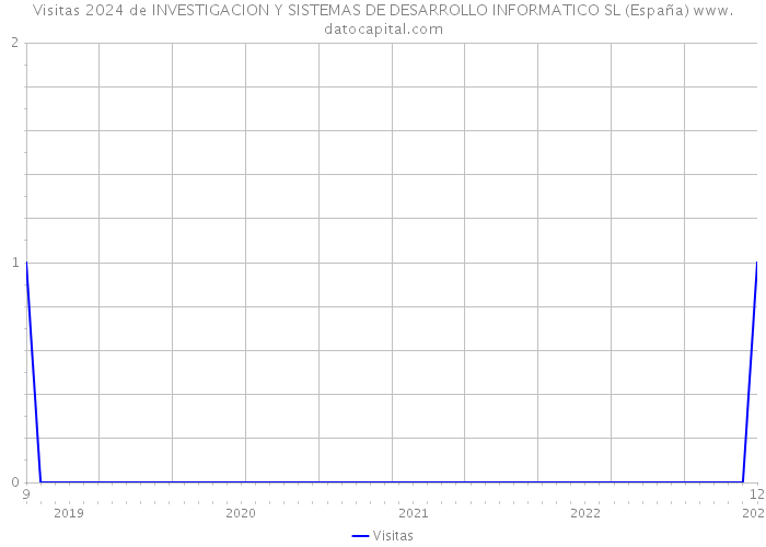 Visitas 2024 de INVESTIGACION Y SISTEMAS DE DESARROLLO INFORMATICO SL (España) 