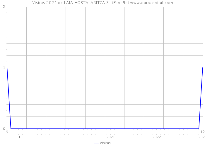 Visitas 2024 de LAIA HOSTALARITZA SL (España) 