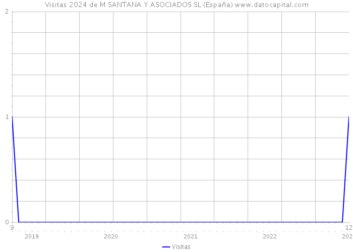Visitas 2024 de M SANTANA Y ASOCIADOS SL (España) 