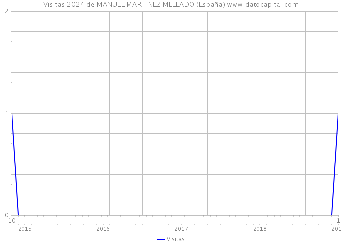 Visitas 2024 de MANUEL MARTINEZ MELLADO (España) 