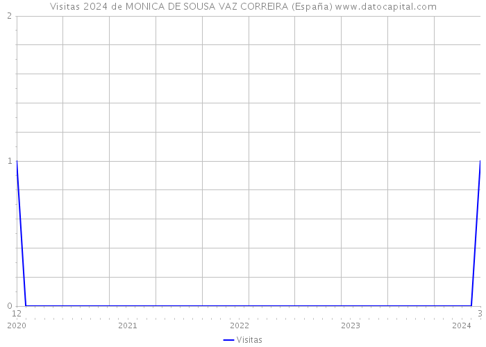 Visitas 2024 de MONICA DE SOUSA VAZ CORREIRA (España) 