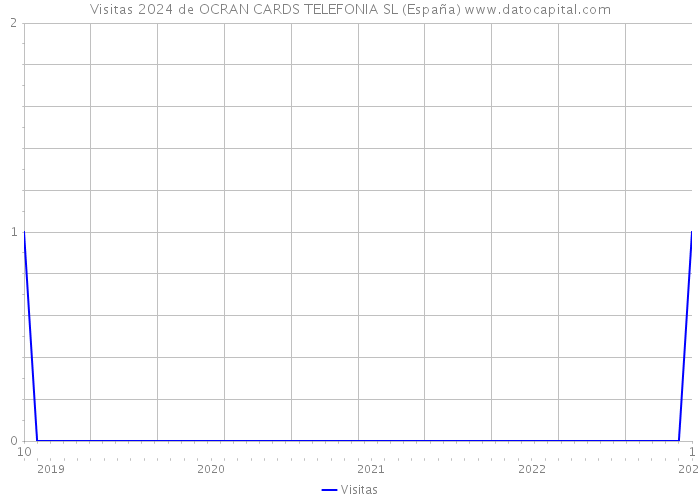 Visitas 2024 de OCRAN CARDS TELEFONIA SL (España) 