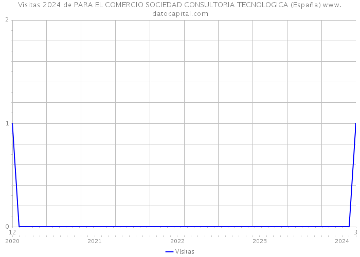 Visitas 2024 de PARA EL COMERCIO SOCIEDAD CONSULTORIA TECNOLOGICA (España) 