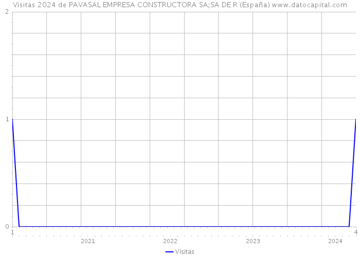 Visitas 2024 de PAVASAL EMPRESA CONSTRUCTORA SA;SA DE R (España) 